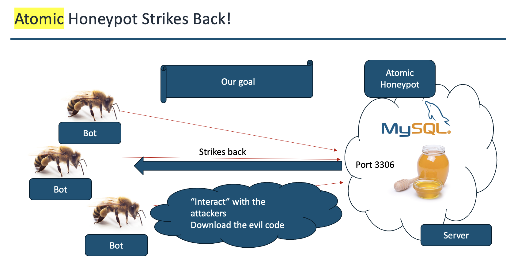 Honeypot Architecture Diagram